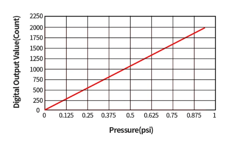 PVC Digital I2c Signal Water Air Flow Sesnor Pressure Sensor Measurement